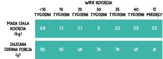 Wiejska Zagroda Kurczak Z Łososiem Dla Kociąt 5kg